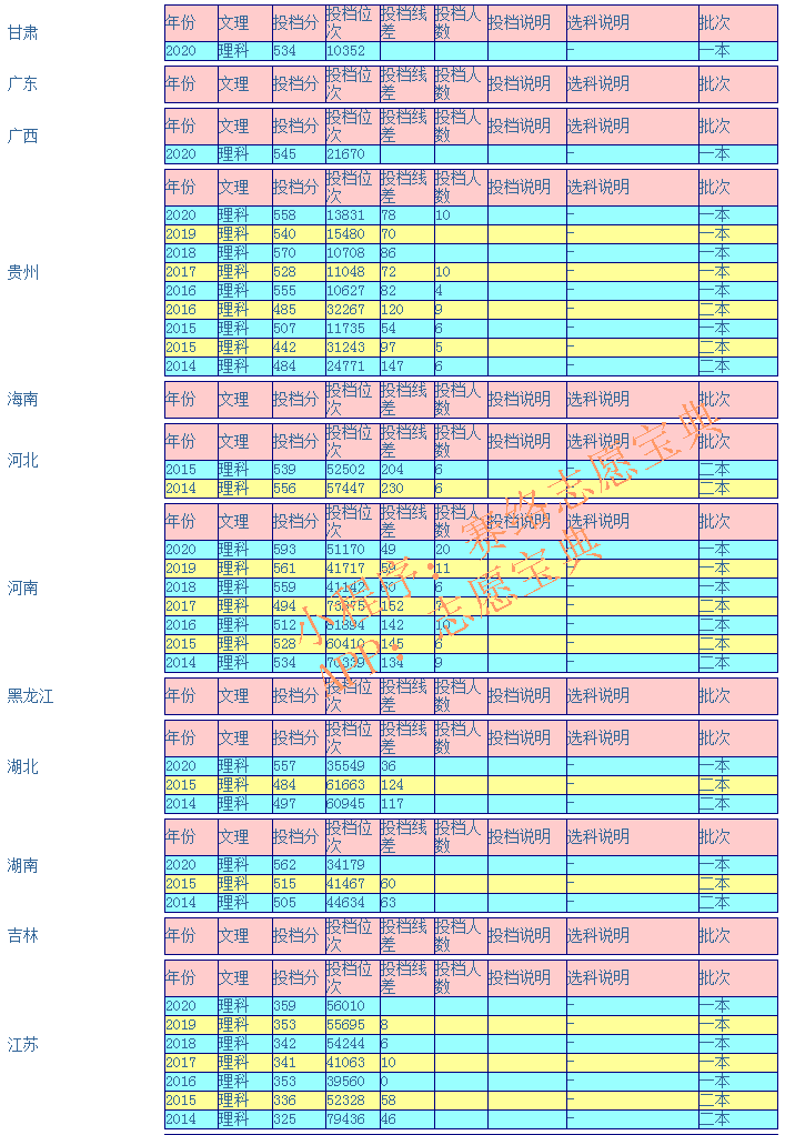 宁夏医科大学录取分是多少（附14-20年各省录取分数线）