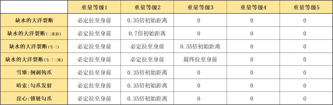 明日方舟：最速详评！六星特种歌蕾蒂娅，干员使用指南和数据分析