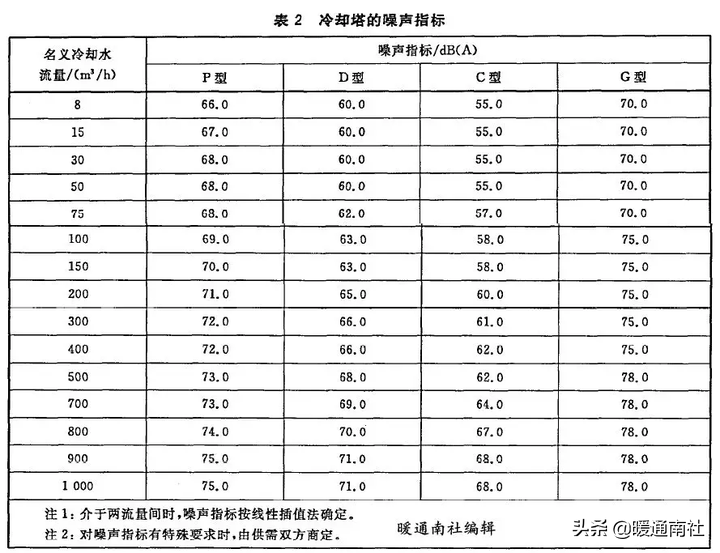 空调系统中的冷却塔应用手册