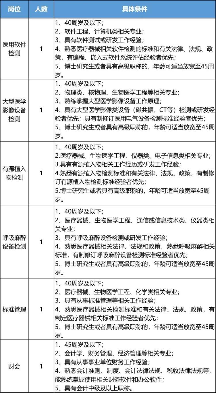 上海市医疗器械检验研究院招聘啦！2月18日前报名