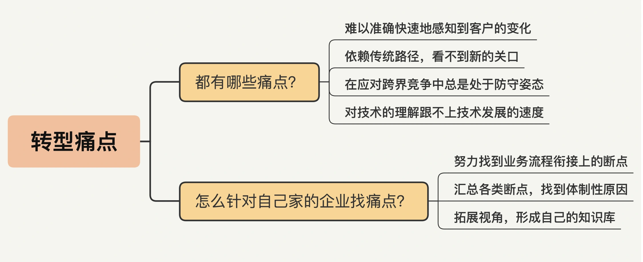 数字化转型的痛点：有哪些痛点问题？如何识别？