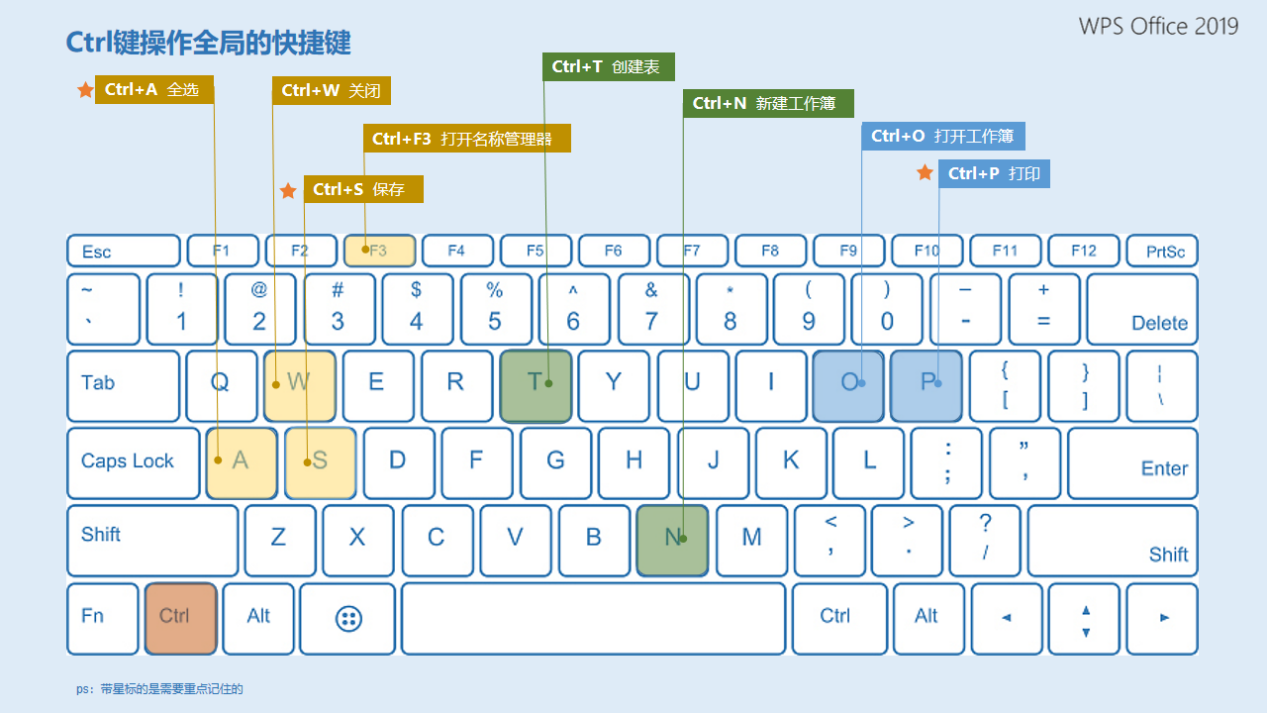 wps表格ctrl e(wps表格快捷键（1）-办公小白的智囊妙计)