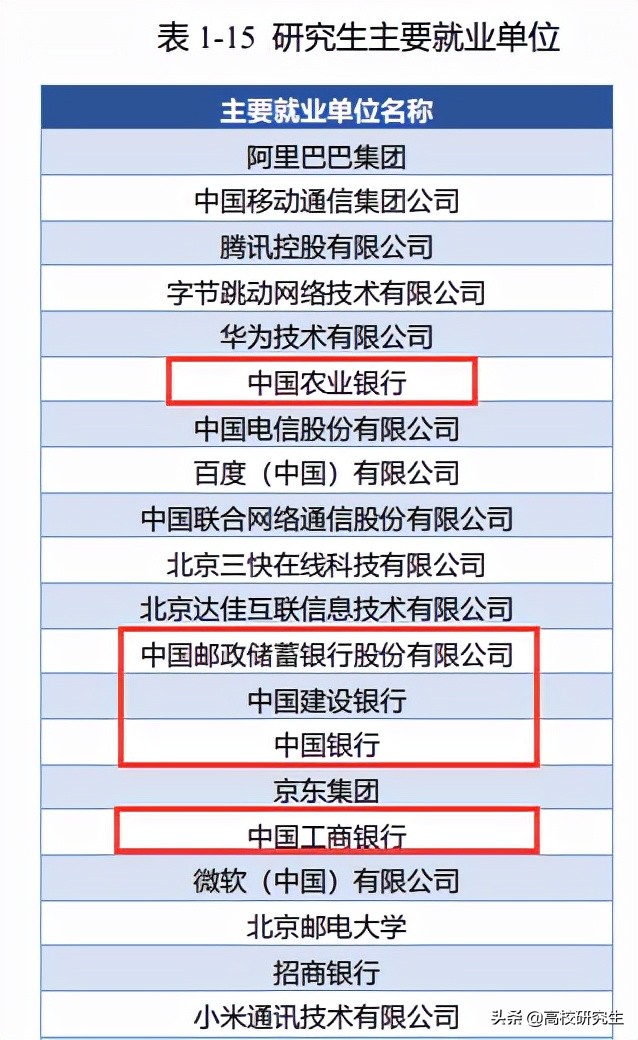 中国邮政招145人，95%为名校生，财经名校吃香，北邮表现不俗