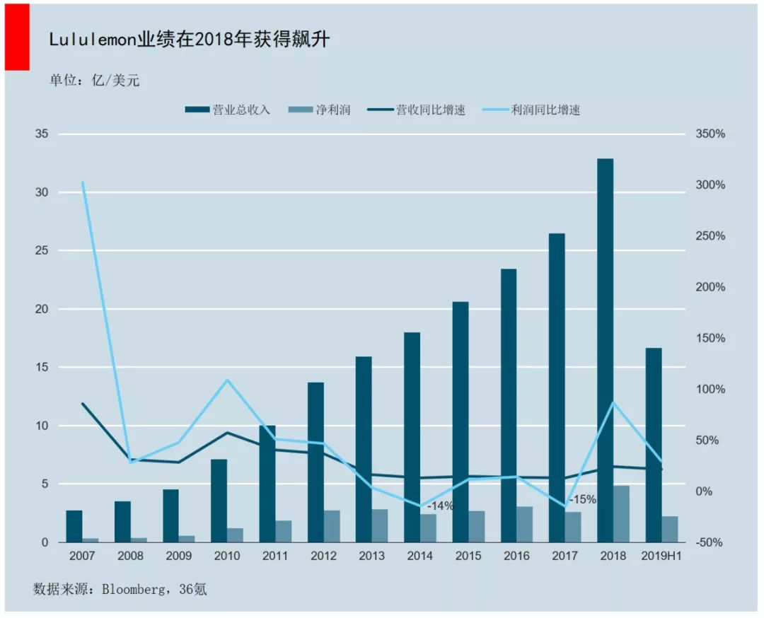 反超安德玛，直追耐克、阿迪，lululemon是一个什么样的存在？