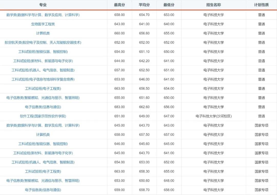 “火”了！电子科技大学2020年录取通知书提前曝光！