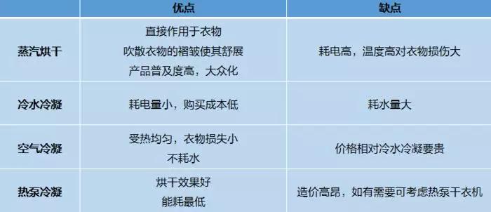 洗烘一体机突然火了，买前看看这3点，小心砸大钱买错款