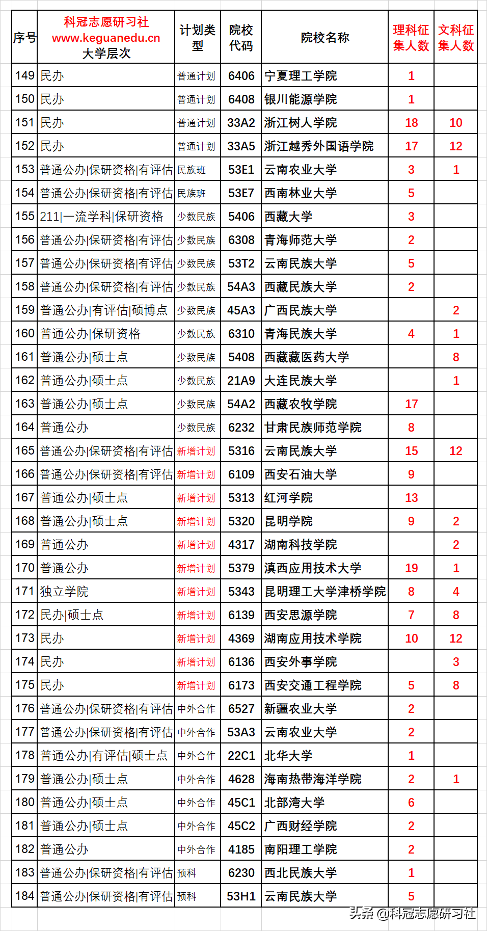 云南高考：第七轮志愿征集，文理科二本控制线降20分！快捡漏吧