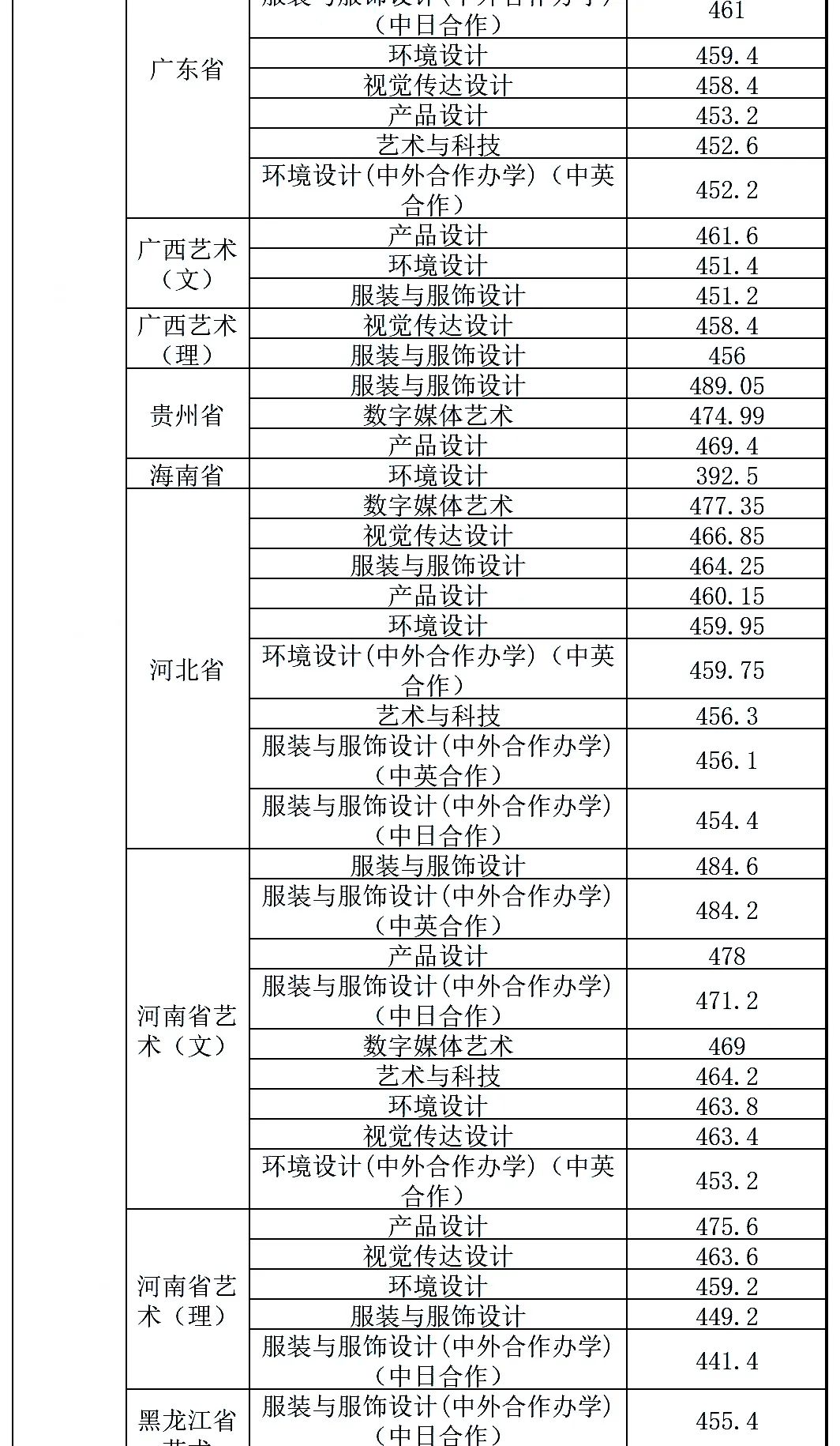 最新发布！211、985院校各省艺术类专业文化录取线大汇总