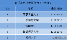 山东师范大学，山东省属高校真正的领头羊！