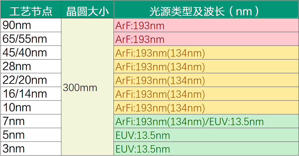 一台售价7亿的光刻机，制造的芯片才值几千块钱，我们真的需要吗