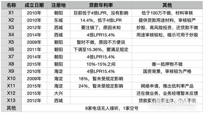 北京小贷公司调查：个别贷款利率仍高于4倍LPR，还有暗示炒股的