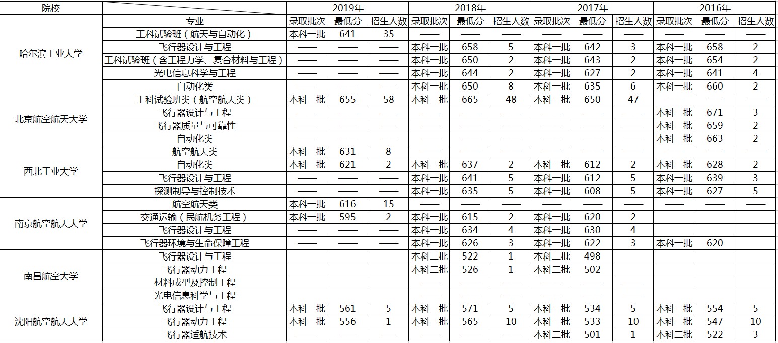 原航天航空部高校—哈工大航空学院及部分高校在东北区域招生数据
