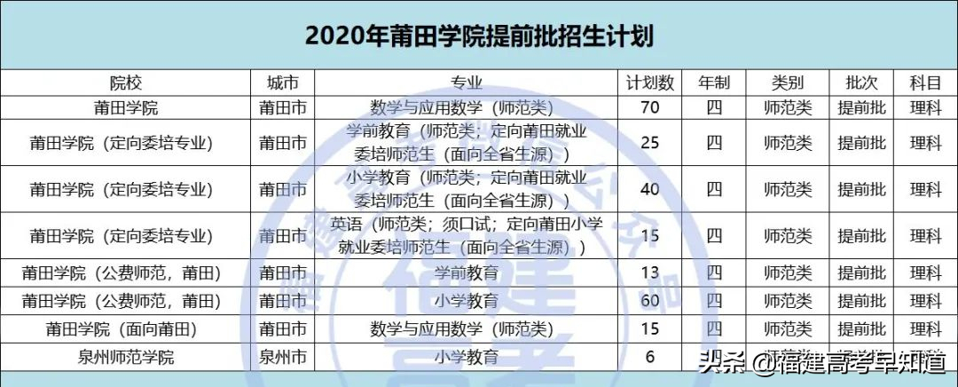 2021年福建高考生提前批师范类报考攻略出炉！附招生计划及录取分