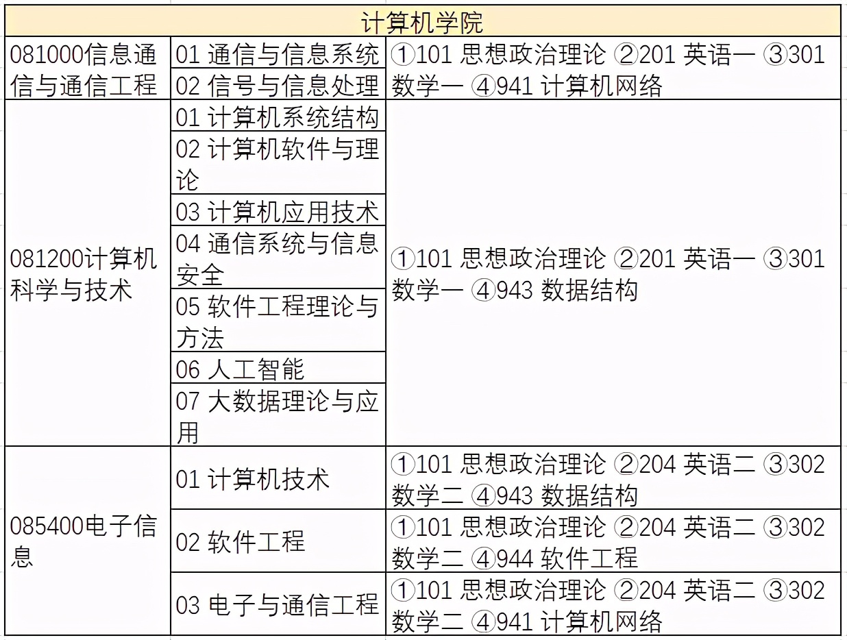 中南大学2021年计算机硕士招生信息