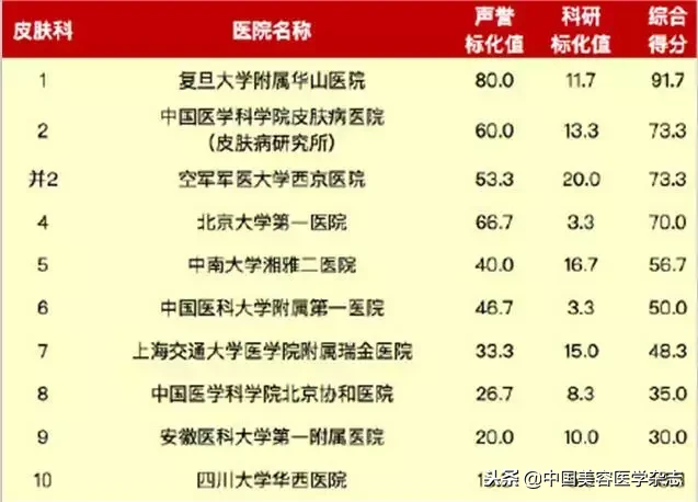 2017复旦版医院排行榜