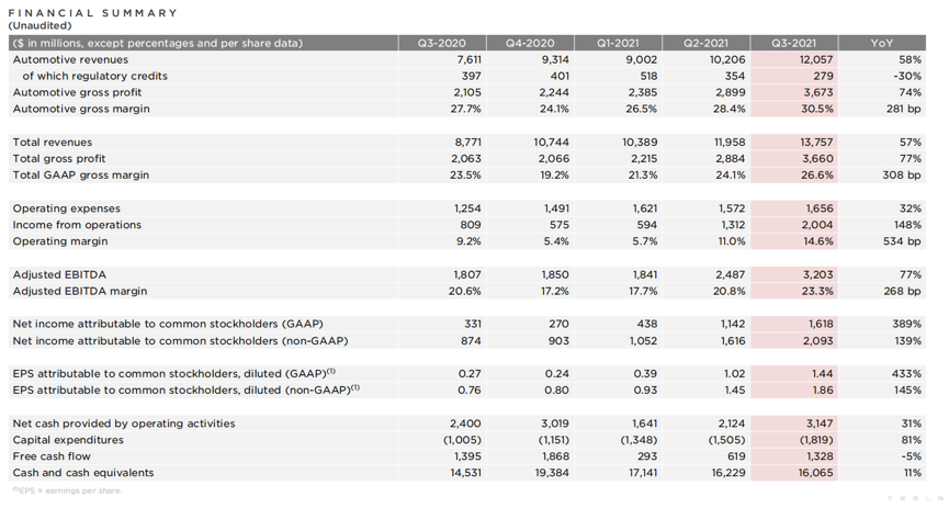 净利润同比增长近4倍，解开特斯拉Q3财报中的隐藏“密码”