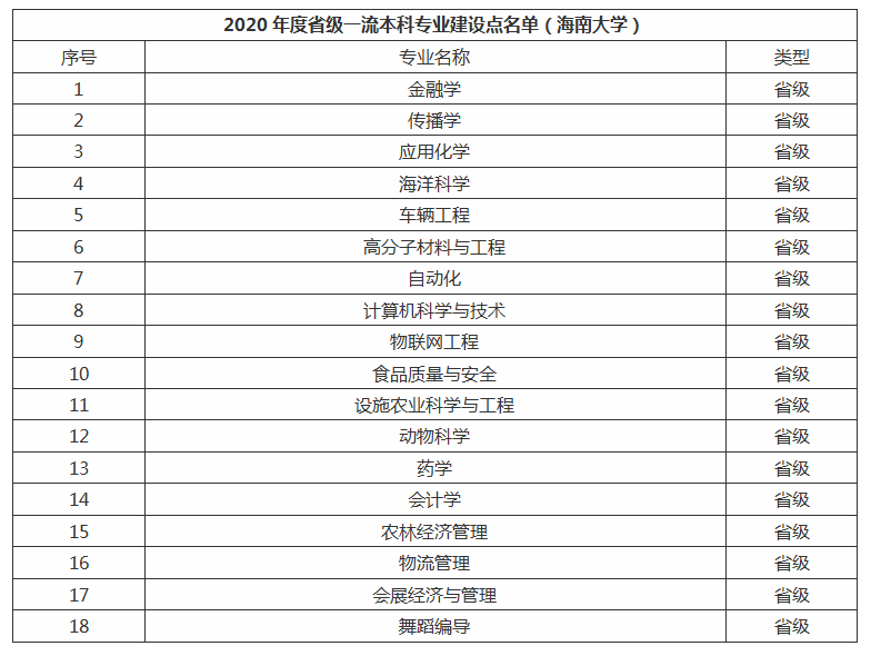 海南大学录取分高吗？往年录取率情况怎么样