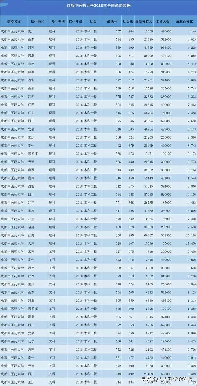 学中医，来看看这三个学校