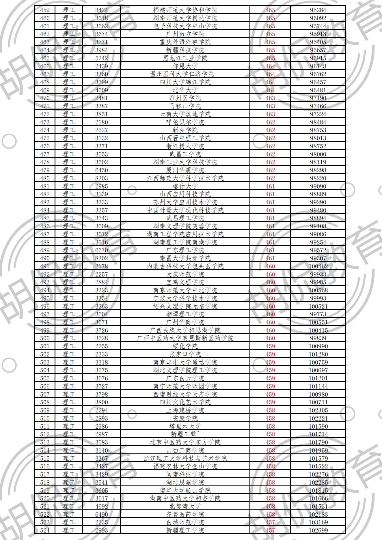重磅！江西理科二本投档线排序版：重邮552分，33所高校超一本线