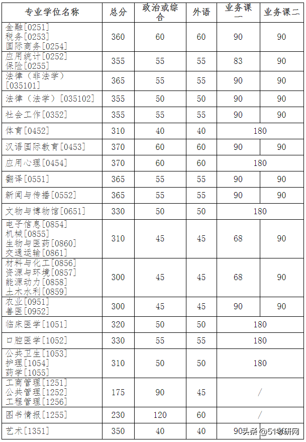 24所院校复试线已经公布！快看你过线了吗？来看复试调剂时间表