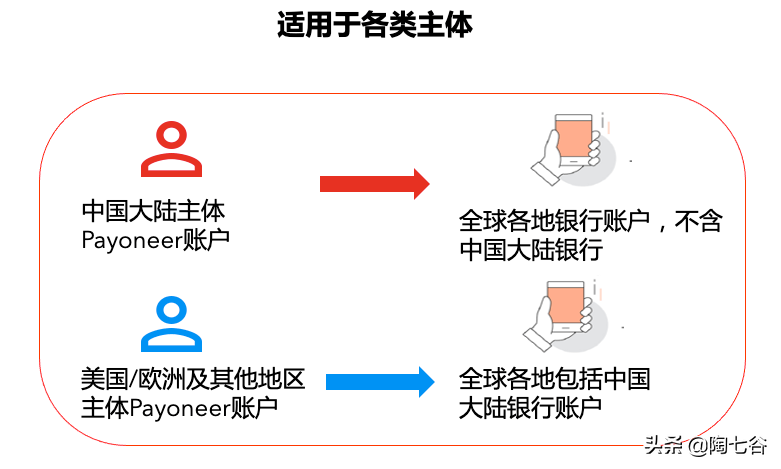 派安盈注册（派安盈Payoneer可以直接转账给国内的供应商吗）
