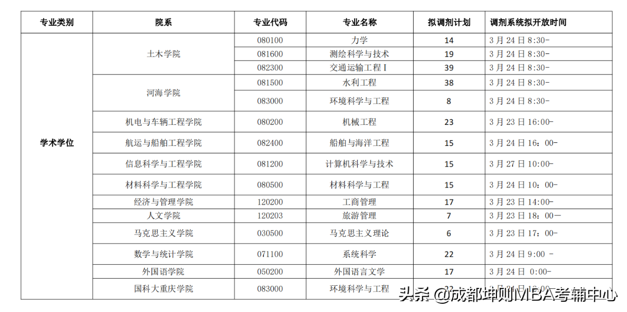 2021年重慶交通大學碩士研究生招生調劑計劃