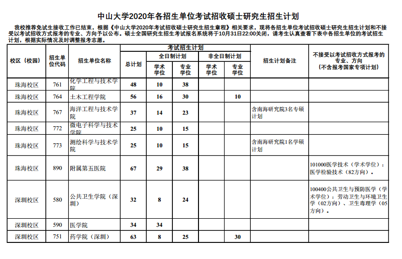 2020年考研院校篇——中山大学（总篇）
