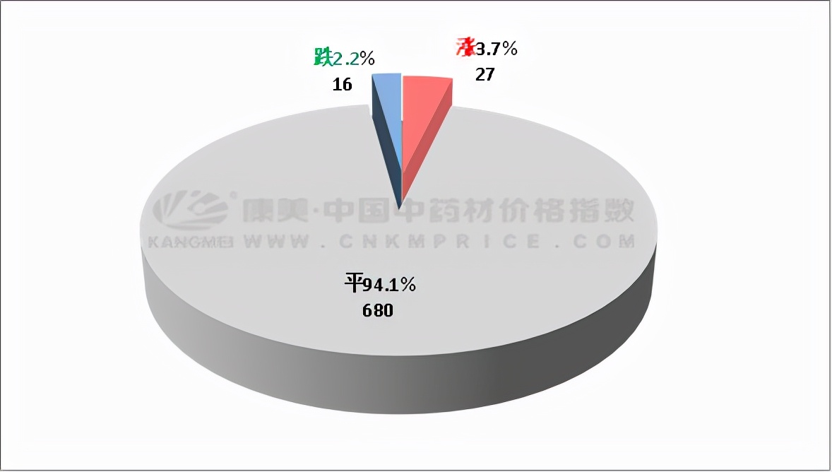 中药材近十日涨跌榜单：栀子、细辛新货坚挺上行，僵蚕产销双降