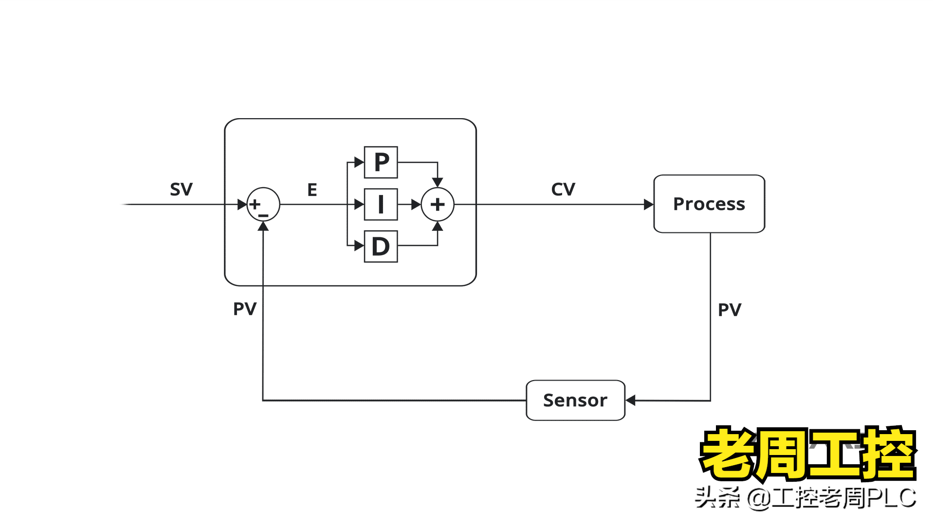 工控人必须会的PID调试方法，7年经验分享