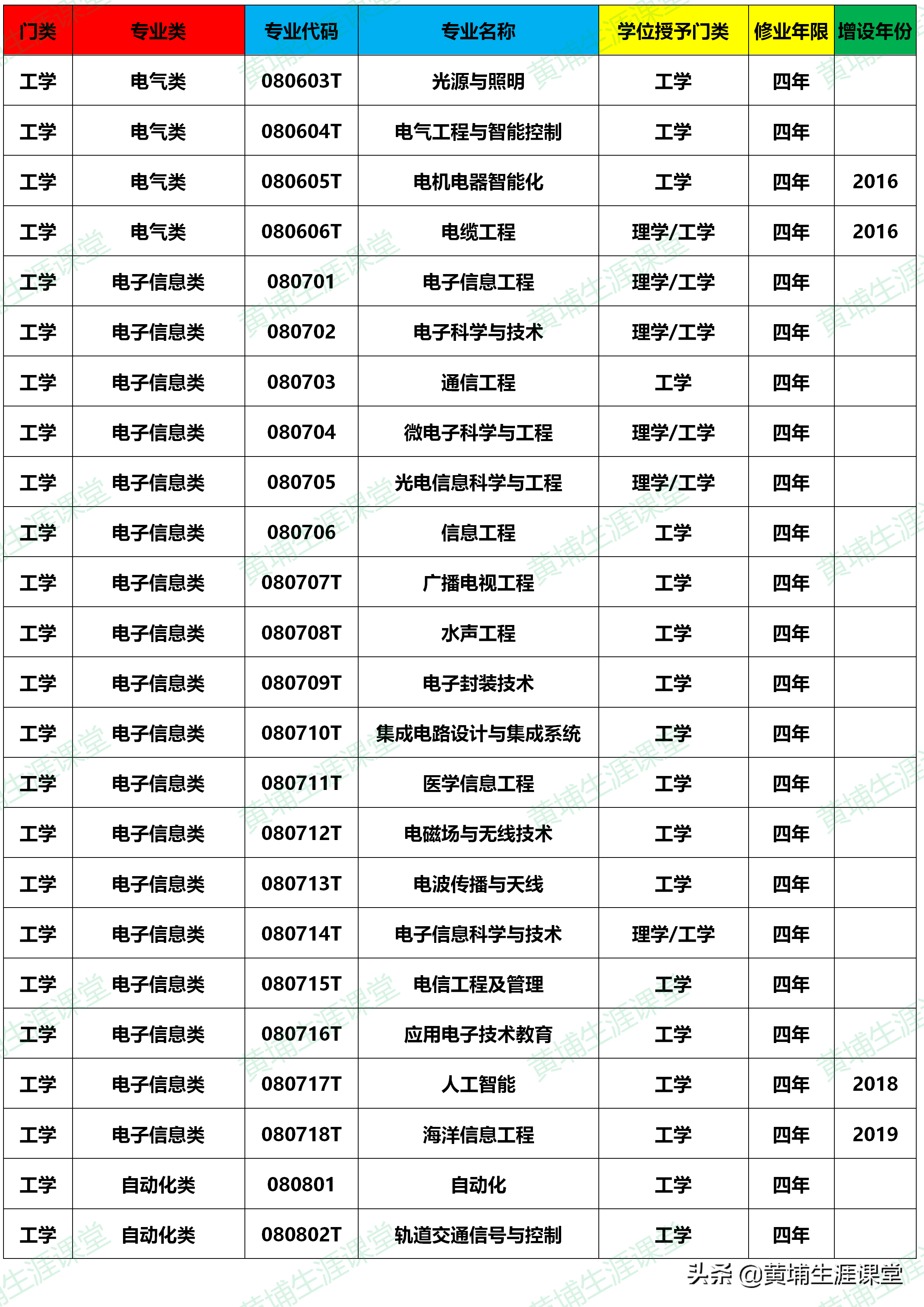 大学本科专业目录(2020年版)