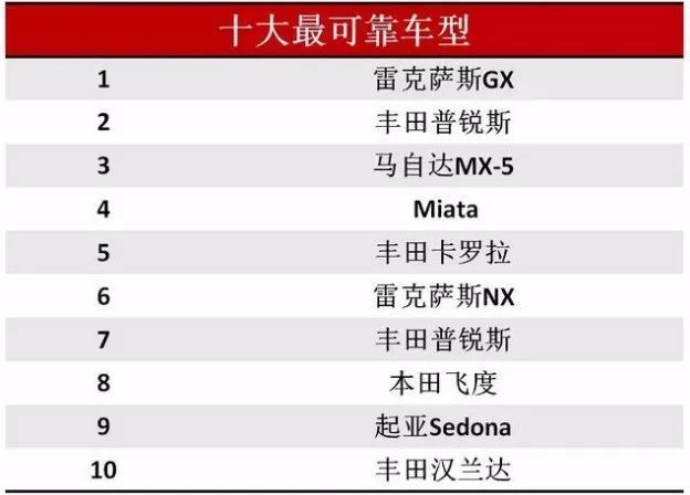 美国2018年十大最可靠汽车，8款国内有售！