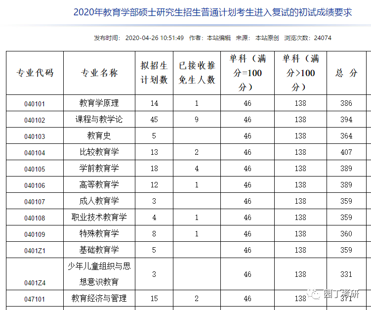 西南大学教育学考研分析-园丁考研