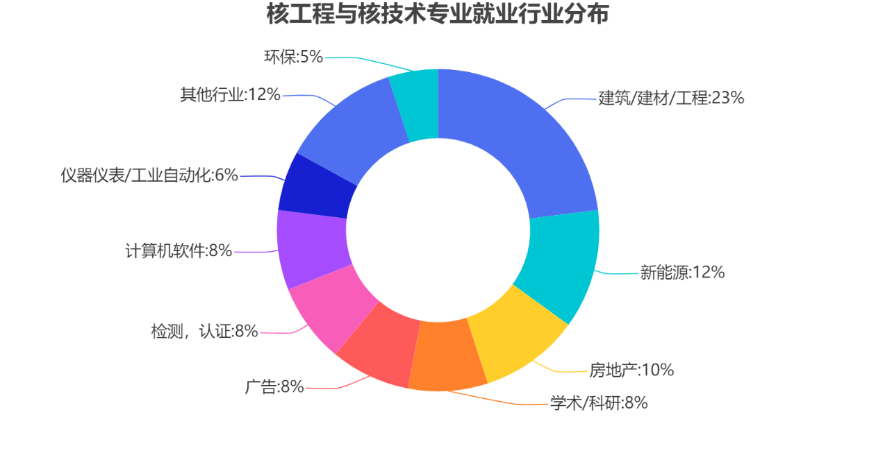 核工程类专业介绍及就业解析