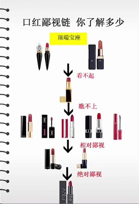 tf是什么(口红也有鄙视链？YSL、迪奥相互看不起，最底层竟是名创优品)