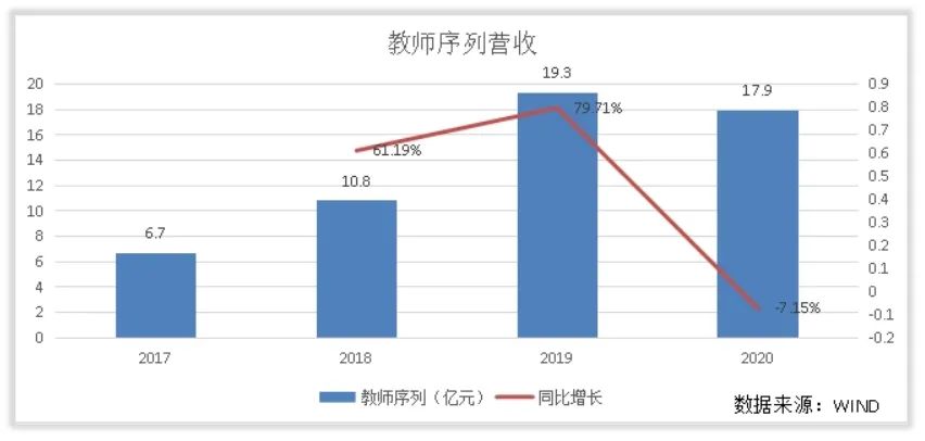 拆解中公教育的收入结构