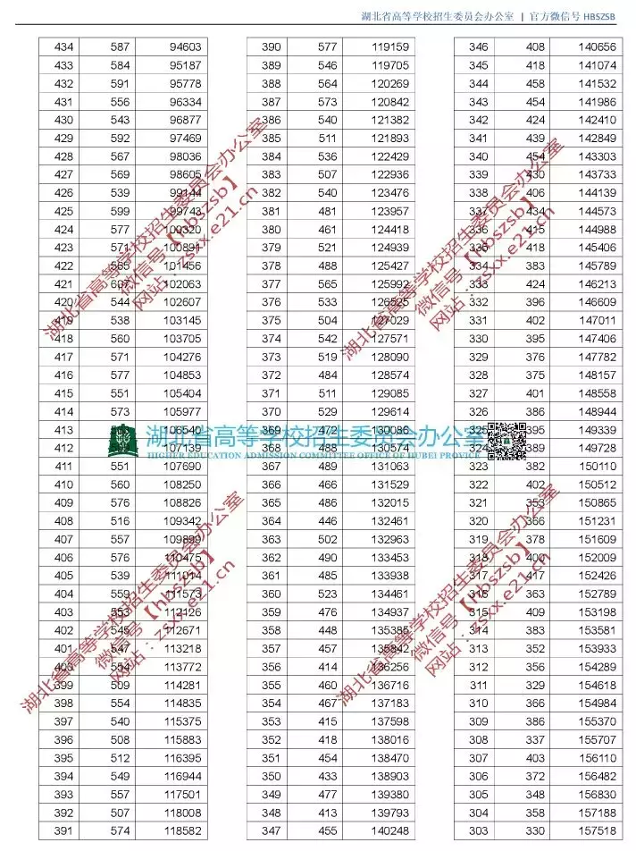 新鲜出炉!湖北省2019年高考录取分数线(附高清一分一段表)