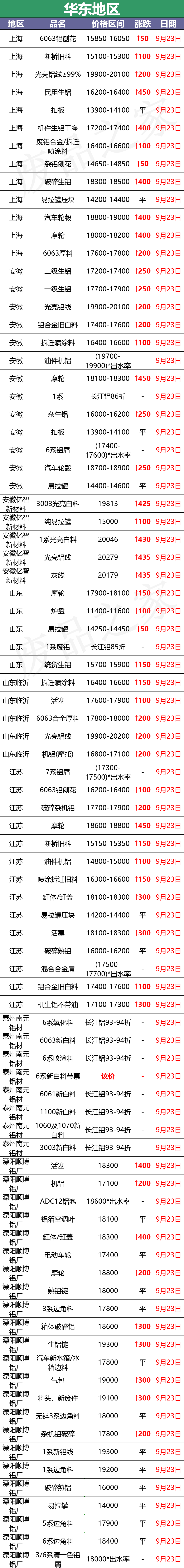 最新9月23日废铝价格汇总（附铝业厂家采购价）