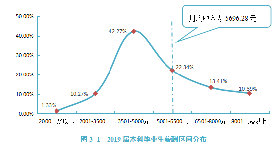 研究生毕业薪资10000+，本科生毕业薪资主要集中在5000-6000