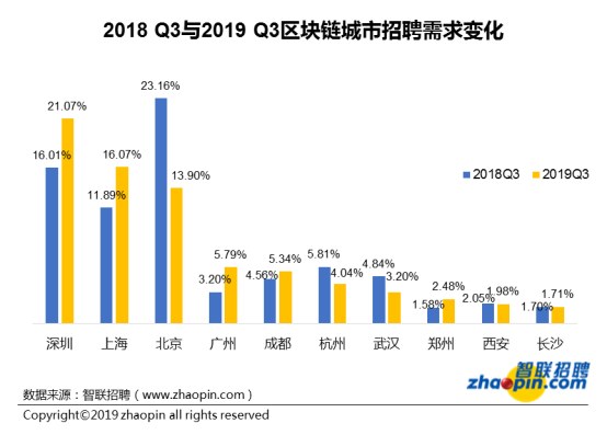 区块链招聘现状：平均薪酬16317元，深圳领跑人才需求