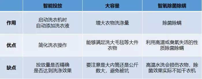 洗烘一体机突然火了，买前看看这3点，小心砸大钱买错款