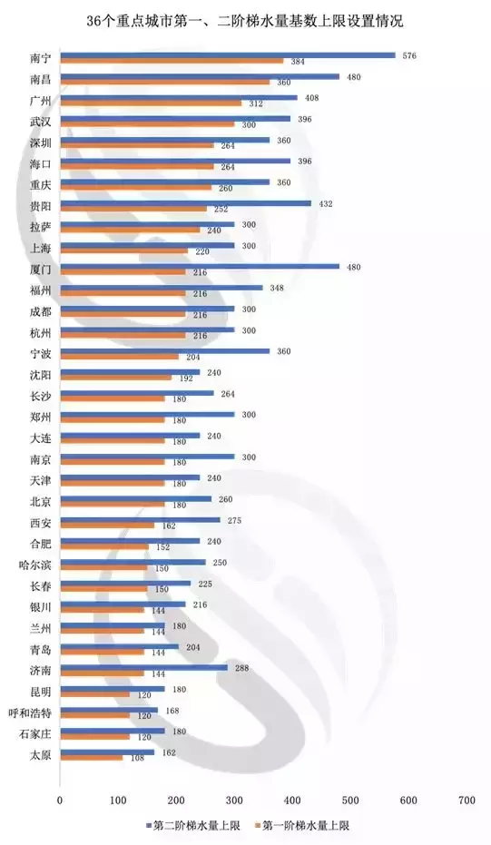 全国重点城市水价大比拼!武汉的排名是......