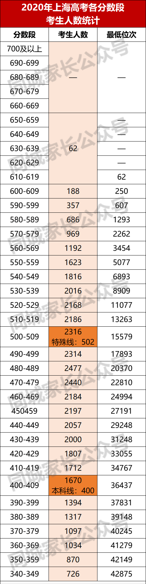 2021上海5万高考生，各分数段人数有多少？今年本科率70%以上？