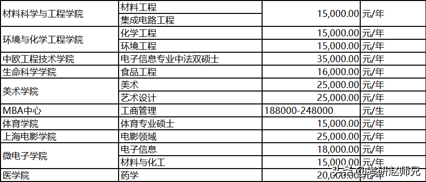 上海大学考研数据分析，211，专硕看好学费再选择哦