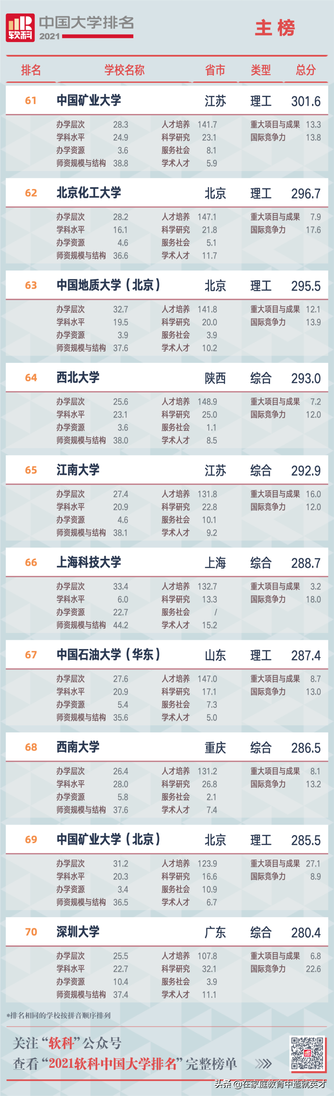 2021全部中国大学排名发布