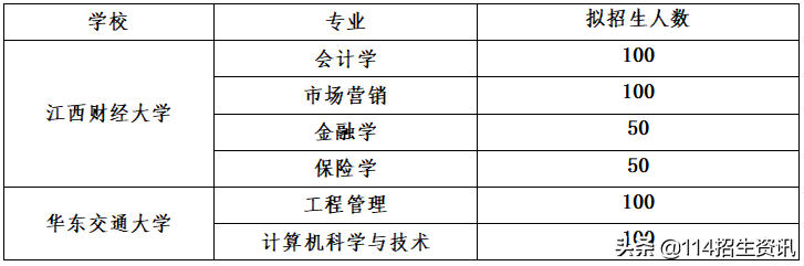 江西财经职业学院与江西财大、华东交通大学开展联合培养专升本