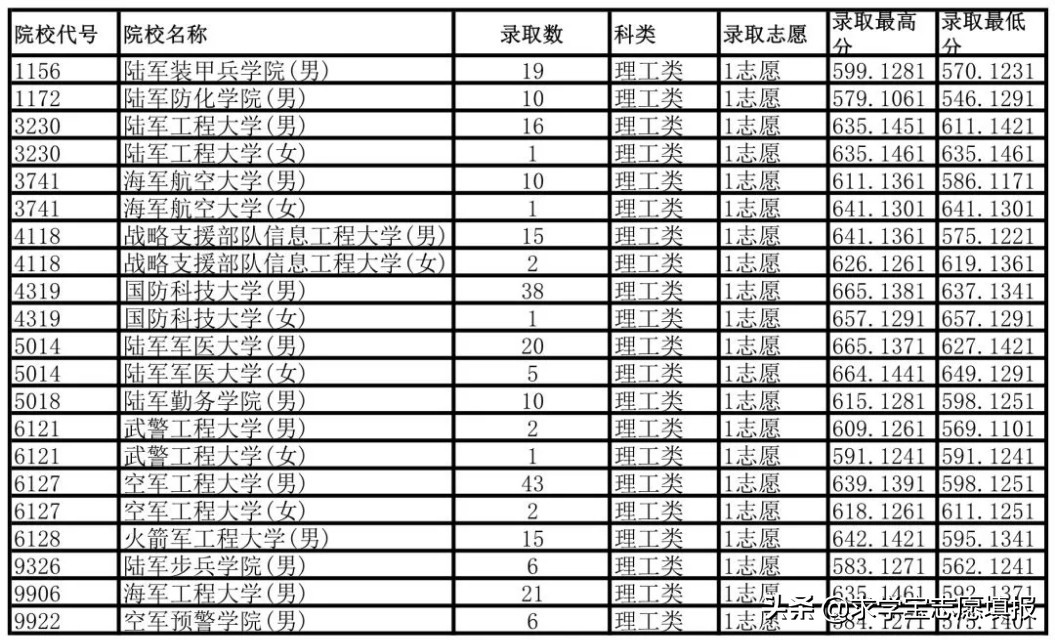 中国最好的军校排名! 附军校报考流程与最新各省录取分数线