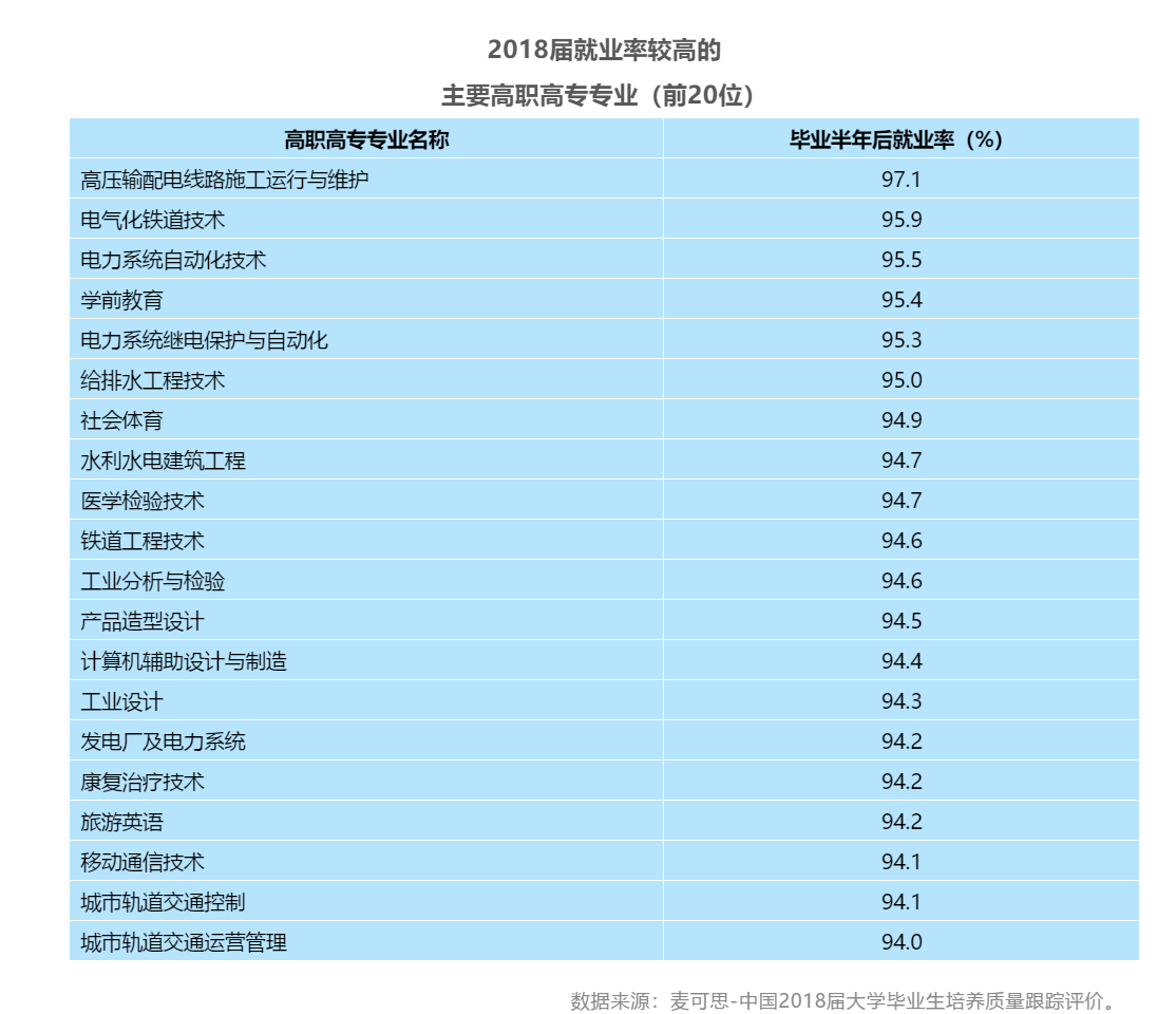 大专就业率最好的20个专业，四川今年这些学校都会招生