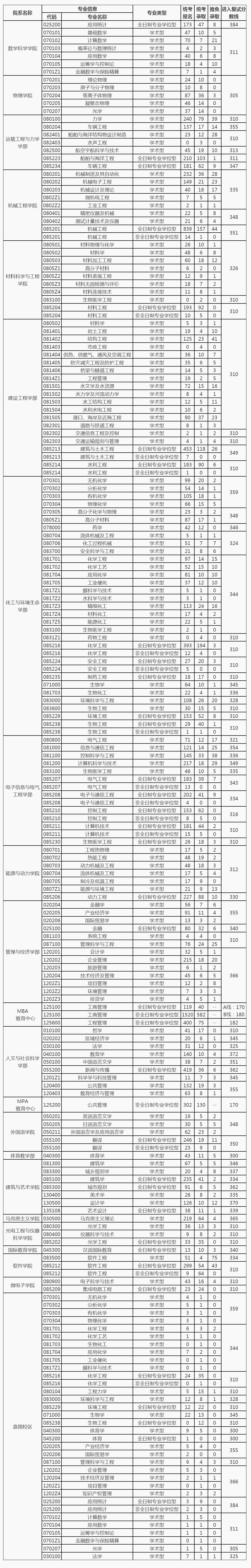 大连理工大学18-20年考研报录比、招生人数、报名人数、分数线