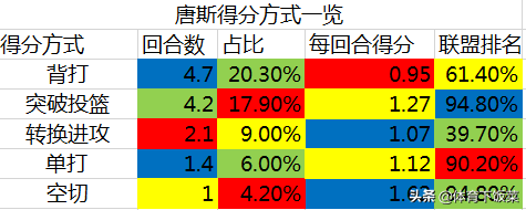 为什么nba中锋都选唐斯(深度 | 进攻大杀器，中锋的佼佼者，多角度解析唐斯强在哪？)