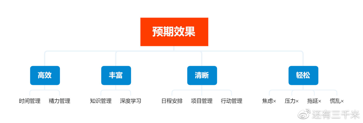 如何通过自我管理达到高效·清晰·丰富·轻松的状态